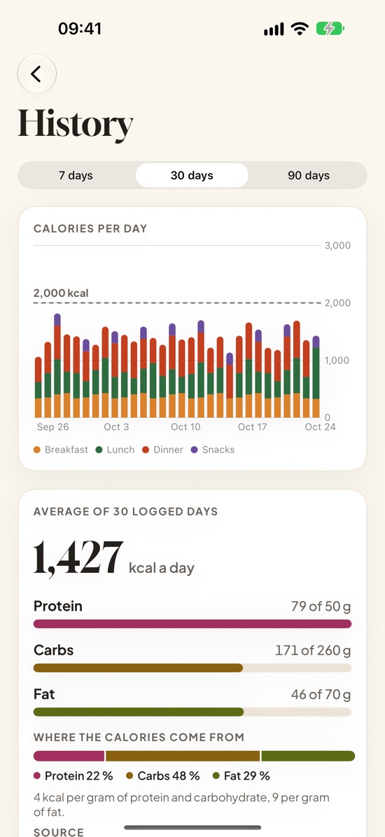 History: 30 days of calories as stacked bars by meal, the daily average and the share of calories from protein, carbs and fat