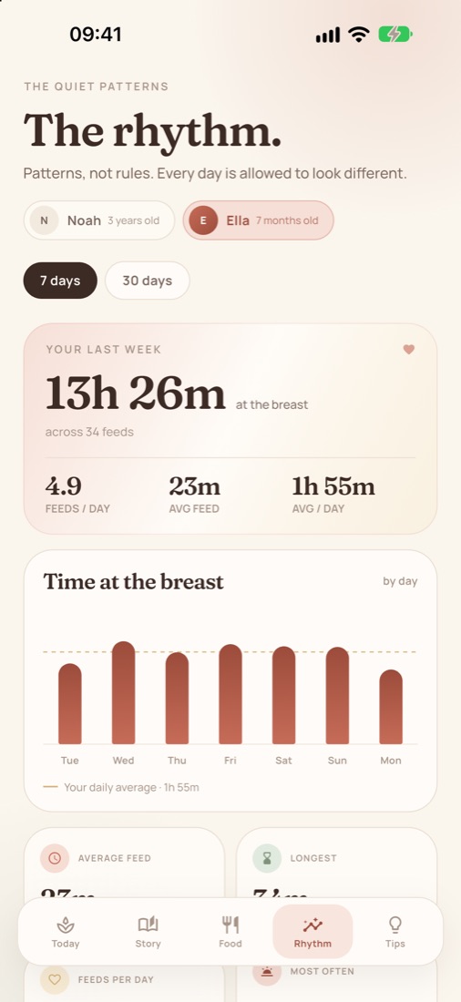 Rhythm screen: time at the breast by day over the last week