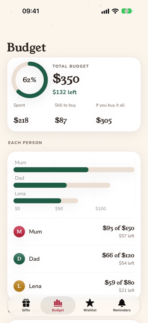 The budget: total, spent, ideas still to buy and a chart per person